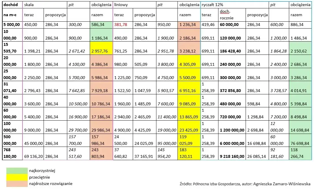 Zatrudnienie żony w firmie: ZUS, podatki, koszty. Czy to się opłaca?