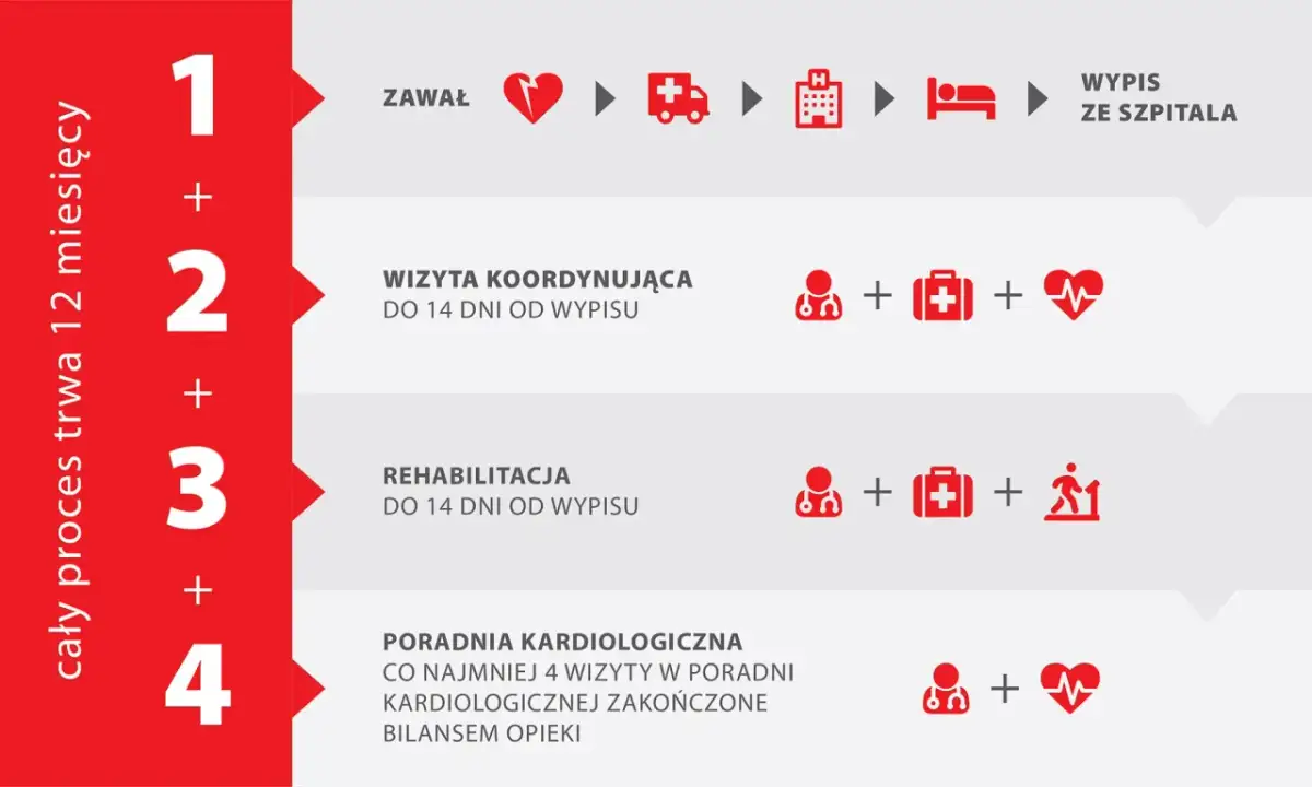 Rehabilitacja po zawale: NFZ, prywatnie, KOS-zawał - Twój przewodnik