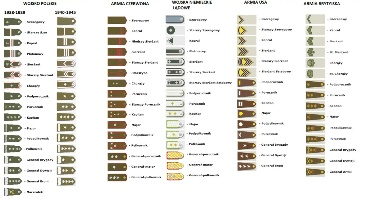 Jakie stopnie wojskowe po studiach inżynierskich mogą zaskoczyć?
