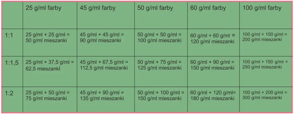 Tabela pokazuje, ile utwardzacza do farby należy dodać, aby uzyskać odpowiednią mieszankę.