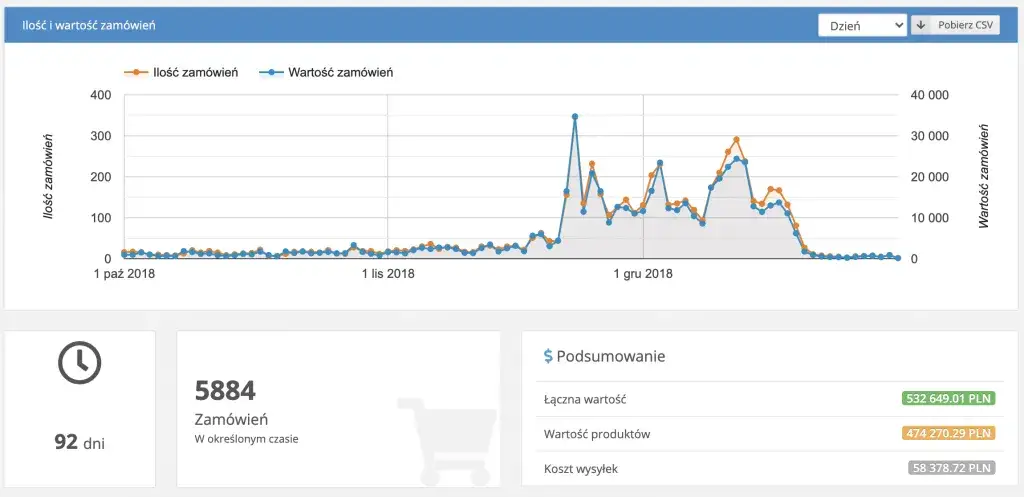 Ile można zarobić na sklepie internetowym? Fakty, które zaskakują