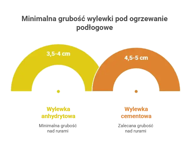 Wylewka na ogrzewanie podłogowe: jaka grubość? Klucz do wydajności