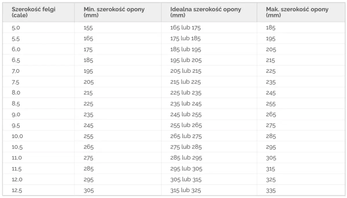 Tabela podpowiada, jakie opony do felg pasują: szerokość felgi w calach i odpowiadające jej minimalne, idealne i maksymalne szerokości opon w mm.