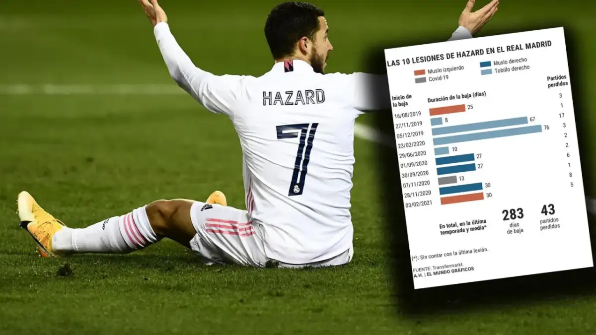 Eden Hazard statystyki: Pełny bilans kariery klubowej i reprezentacyjnej