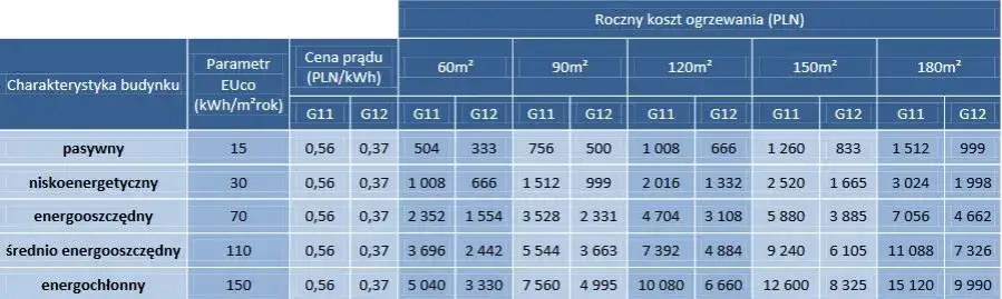 Ile prądu zużywa mata grzewcza? Sprawdź, ile zapłacisz za ogrzewanie