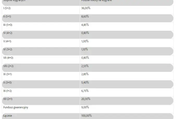 Ile można wygrać w Eurojackpot? Zaskakujące kwoty i szanse na wygraną
