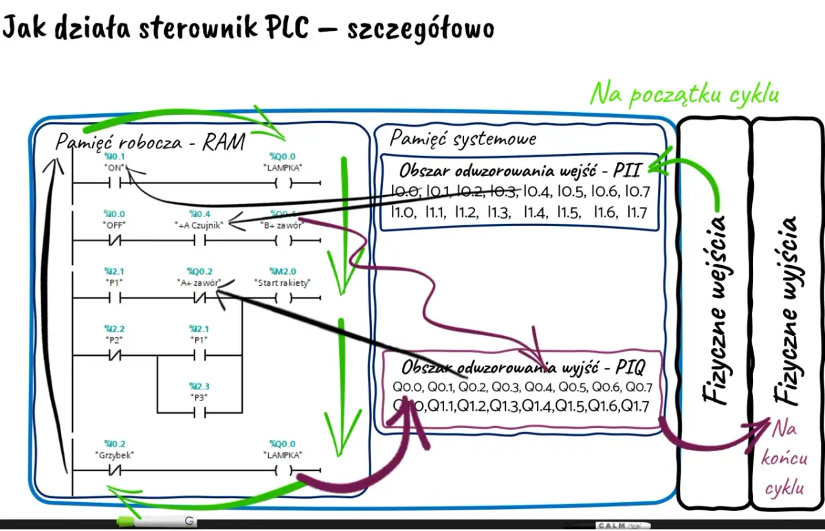 Schemat działania programowalnego sterownika logicznego (PLC) z pamięcią RAM i systemową, pokazujący wejścia i wyjścia fizyczne.