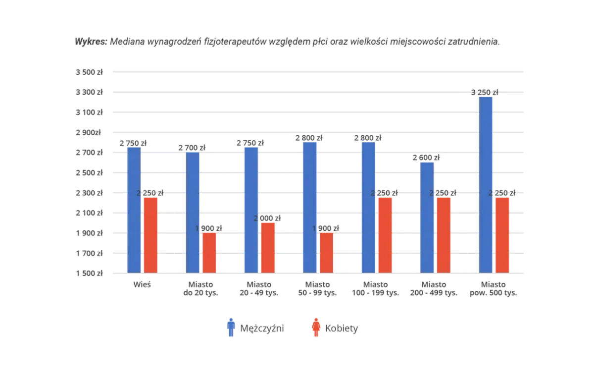 Wykres słupkowy pokazujący medianę wynagrodzeń fizjoterapeutów wg płci i wielkości miejscowości.