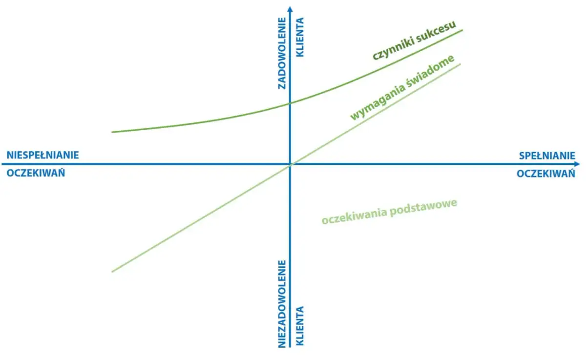 Wykres modelu Kano pokazuje, jak spełnianie oczekiwań wpływa na zadowolenie klienta. Linie reprezentują czynniki sukcesu, wymagania świadome i oczekiwania podstawowe.