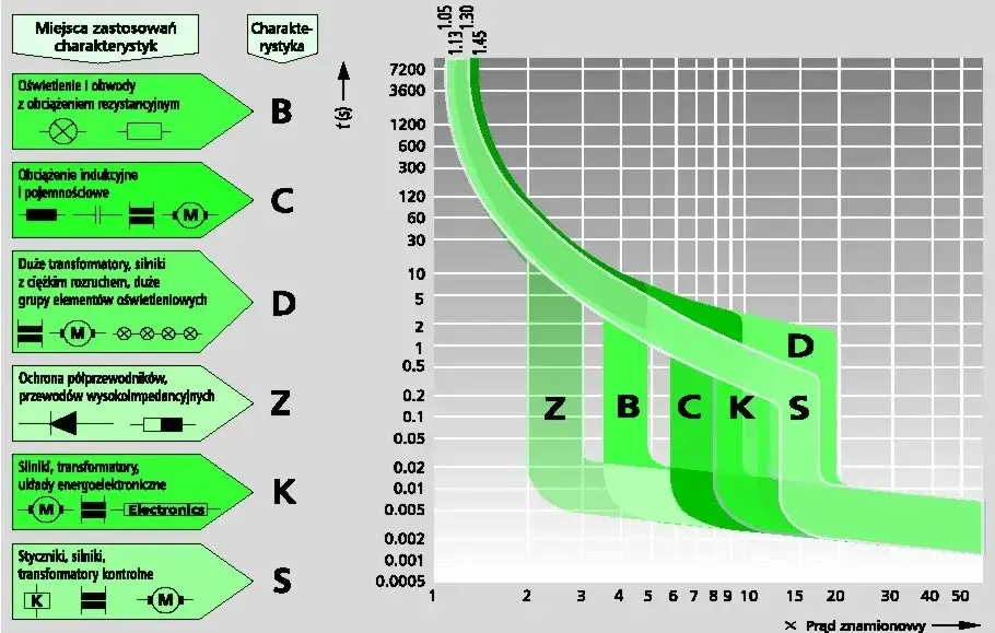 Bezpiecznik C32 ile kW? Poznaj jego moc i zastosowania w instalacjach