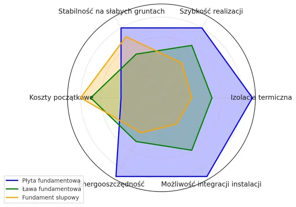 Jaki fundament pod dom? Ława czy płyta porównanie i wybór