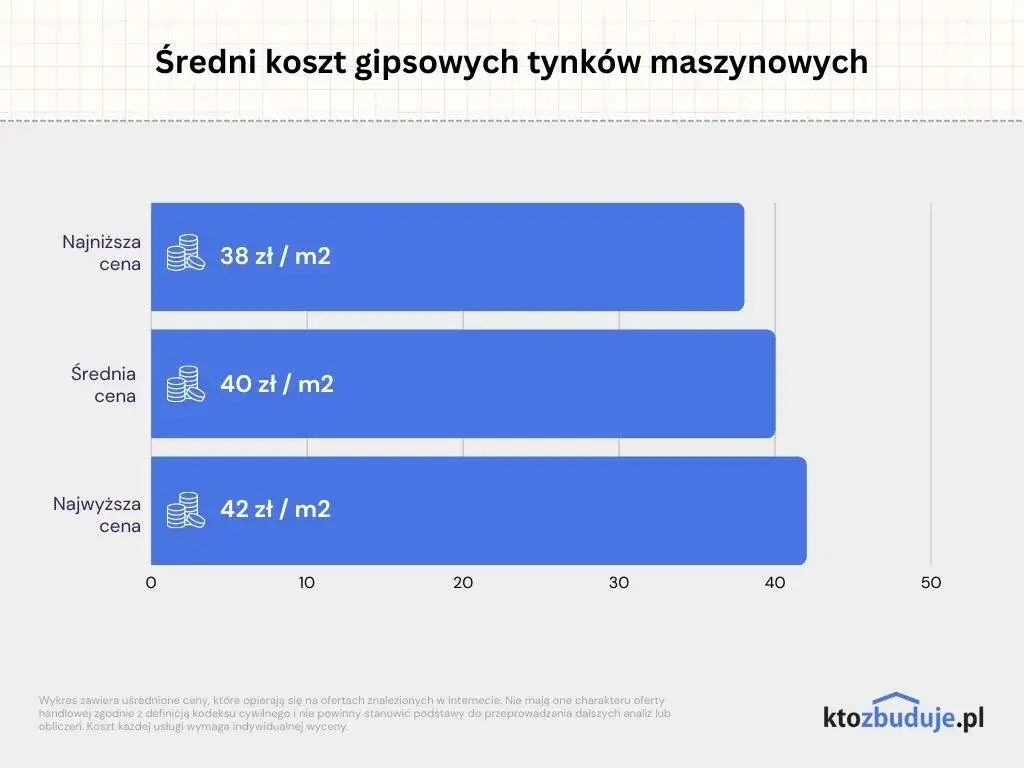 Tynk maszynowy: Cena za m², ukryte koszty i jak zaoszczędzić?