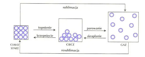 Co to jest materia w chemii? Kluczowe właściwości i stany materii