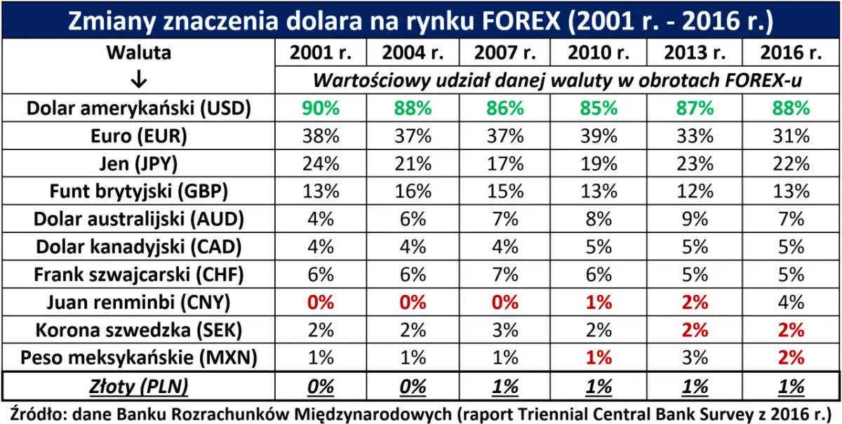 Tabela pokazuje, jaka to waluta: dolar amerykański (USD) dominował na rynku FOREX w latach 2001-2016, z udziałem ok. 85-90%.