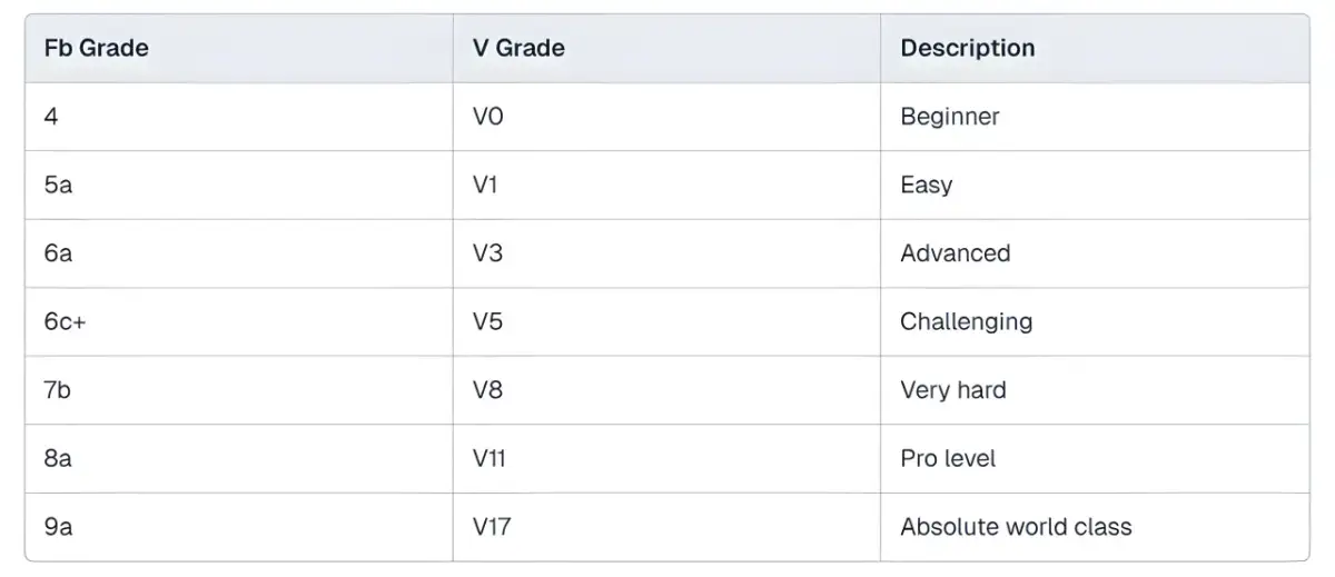 Tabela porównująca stopnie trudności dróg wspinaczkowych: skala boulderowa od początkującego do światowej klasy.