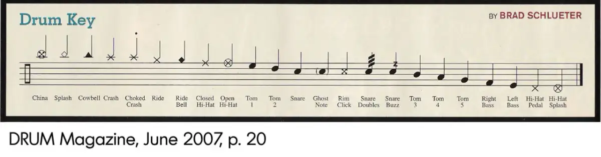 Jak czytać nuty na perkusję - proste zasady dla początkujących