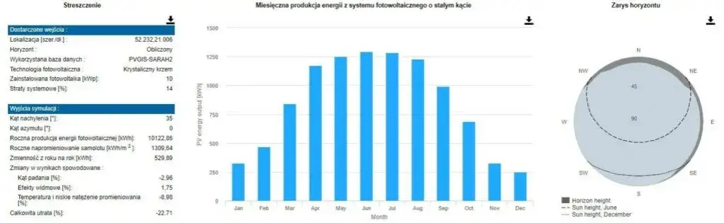 Fotowoltaika 10 kW: Ile prądu dziennie? Od 8 do 55 kWh!
