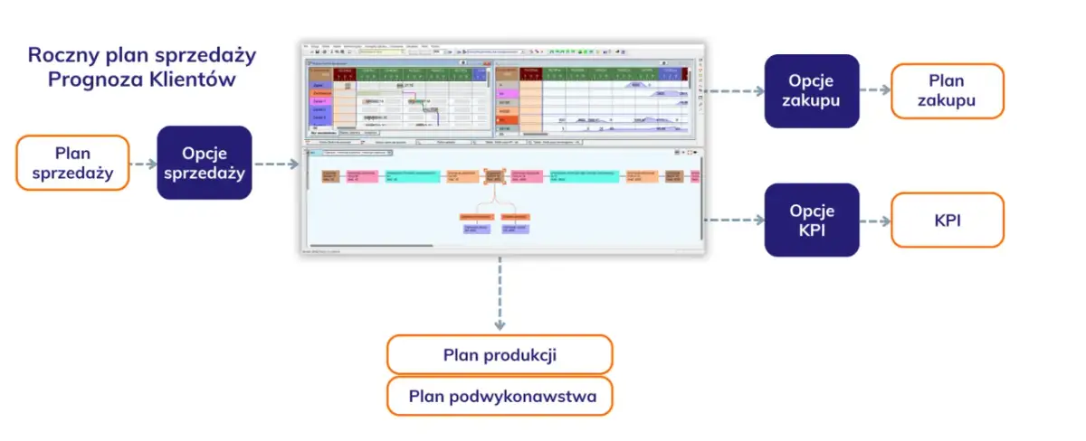 Schemat planowania rocznego: Plan sprzedaży, Opcje sprzedaży, Plan zakupu, Opcje zakupu, KPI, Plan produkcji, Plan podwykonawstwa. MRP II.