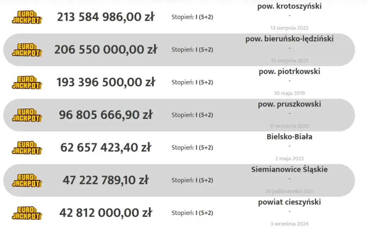 Lista najwyższych wygranych w Eurojackpot z kwotami i lokalizacjami.