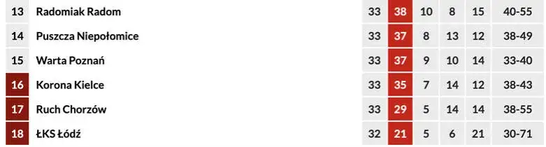 Kto spada z ekstraklasy? Oto drużyny zagrożone relegacją w sezonie