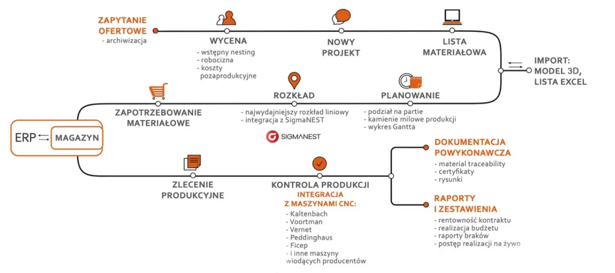 Schemat przedstawia marszrutę produkcyjną: od zapytania ofertowego, wyceny, nowego projektu, przez planowanie i zapotrzebowanie materiałowe, aż po kontrolę produkcji i raporty.