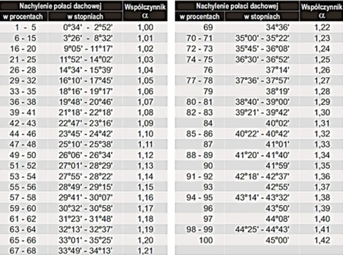 Jaka średnica rynny na dach? Oblicz EPD i dobierz idealną!