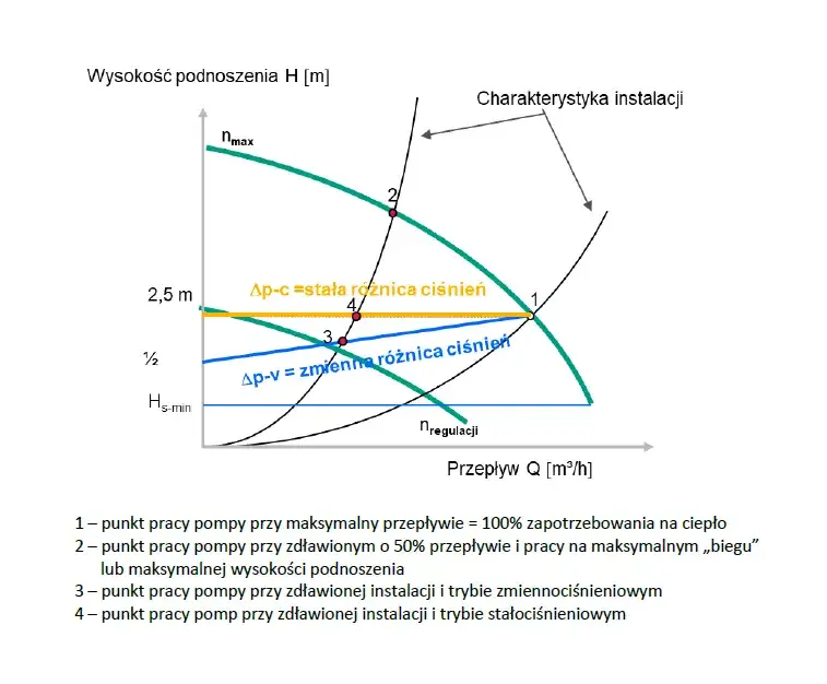 Jak ustawić pompę centralnego ogrzewania, aby uniknąć problemów i oszczędzać energię