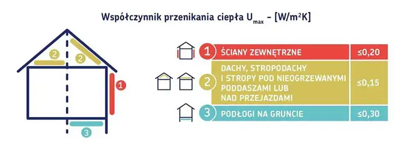 Warunki techniczne jakim powinny odpowiadać budynki – uniknij błędów budowlanych