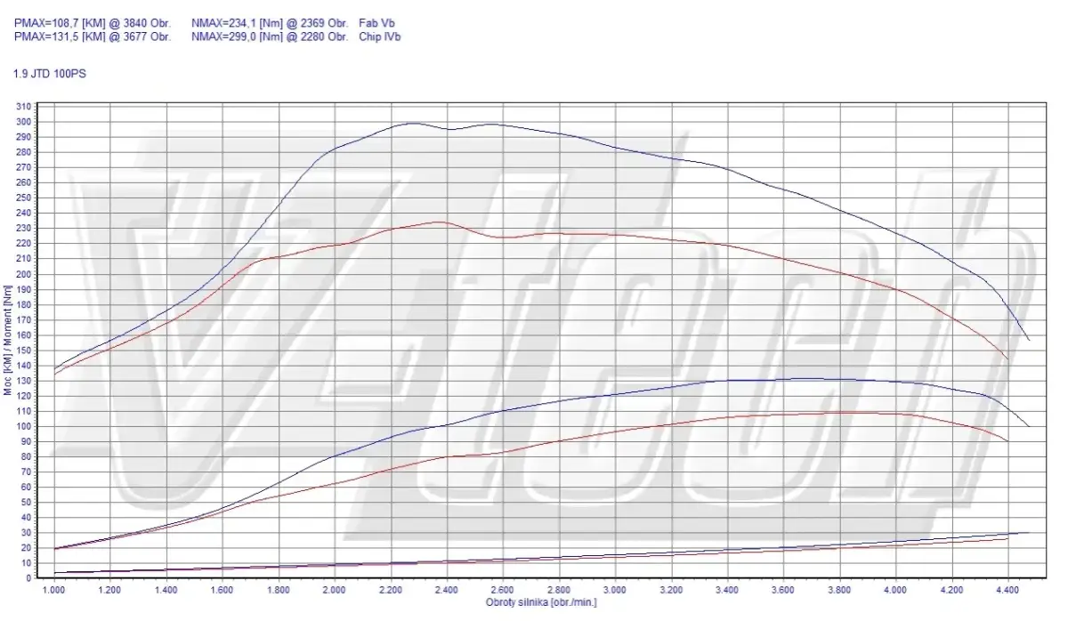 Chip tuning: Ile KM i Nm zyskasz? Fakty, koszty, ryzyko.