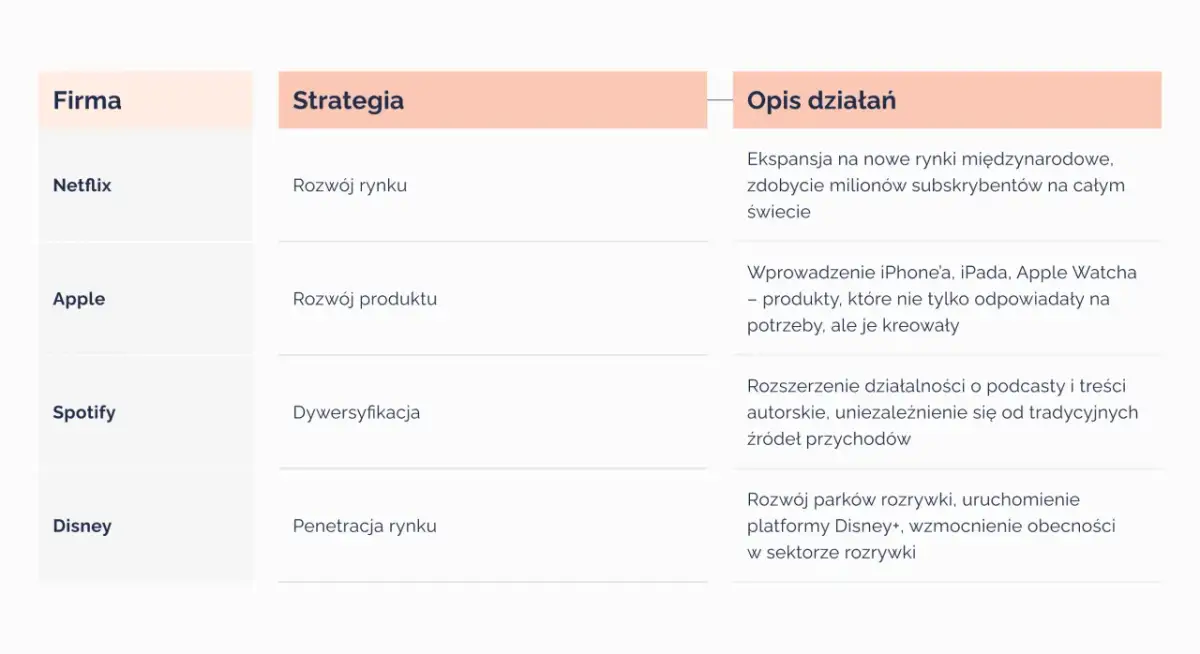 Tabela porównuje strategie firm: Netflix (rozwój rynku), Apple (rozwój produktu), Spotify (dywersyfikacja) i Disney (penetracja rynku). Wskaźniki jakościowe.