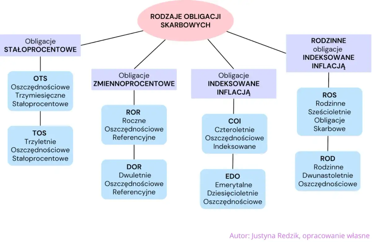 Rodzaje obligacji skarbowych: stałoprocentowe (3 mies., 3 lata), zmiennoprocentowe (1 rok, 2 lata), indeksowane inflacją (4 lata, 10 lat), rodzinne (6 lat, 12 lat) - różne obligacje na jaki okres.