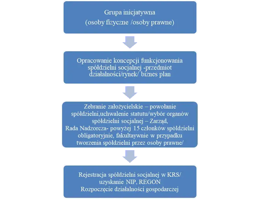 Kto może być prezesem spółdzielni? Wymogi prawne i statutowe