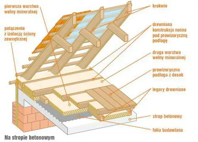 Jaka grubość wełny na poddasze nieużytkowe zapewnia najlepszą izolację?