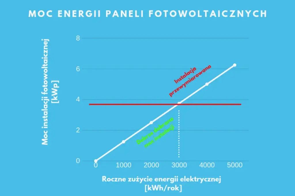 Instalacja fotowoltaiczna 3 kW: Czy to moc dla Twojego domu?