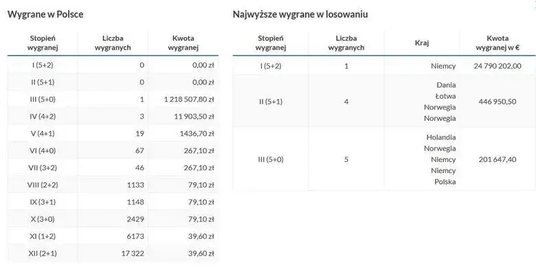 Eurojackpot kto wygrał? Ostatnie wyniki i niesamowite wygrane