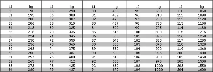 Reifen Traglastindex: Tabelle, Bedeutung & Sicherheit erklärt