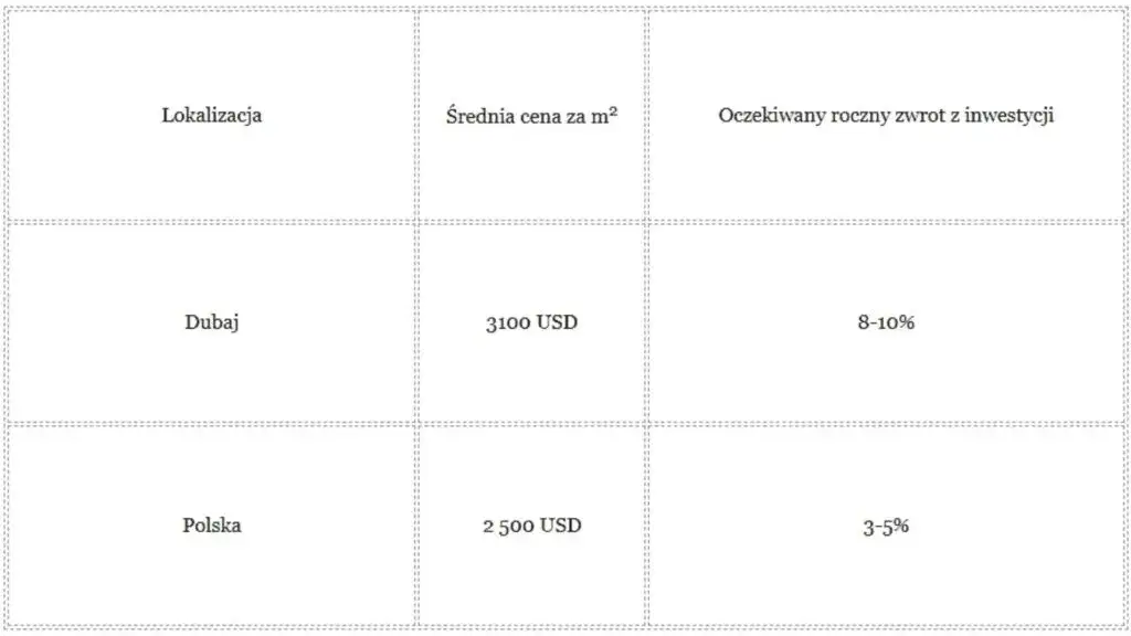 Ile kosztuje mieszkanie w Dubaju? Szokujące ceny i lokalizacje