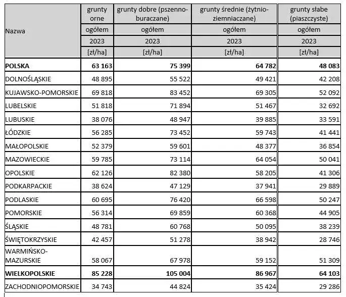 Ile kosztuje ar działki rolnej? Poznaj ceny i wyceń swoją ziemię