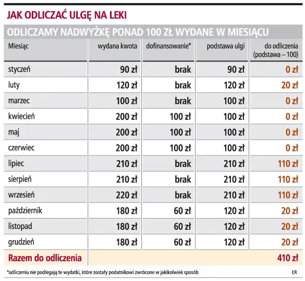 Ile wynosi ulga na leki? Sprawdź, jak zaoszczędzić na wydatkach