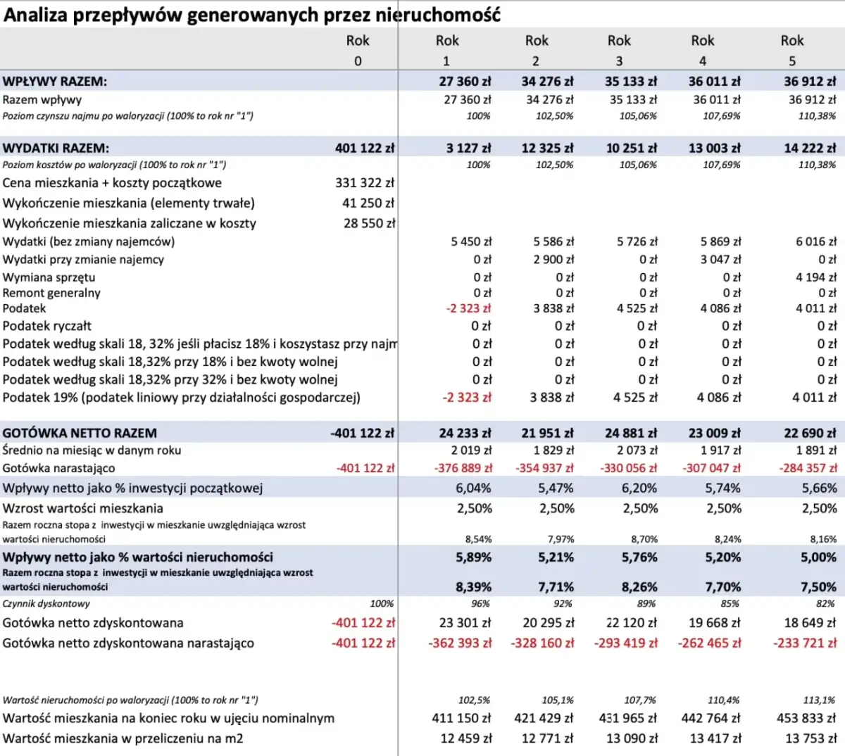Jak obliczyć stopę zwrotu z wynajmu mieszkania i uniknąć strat