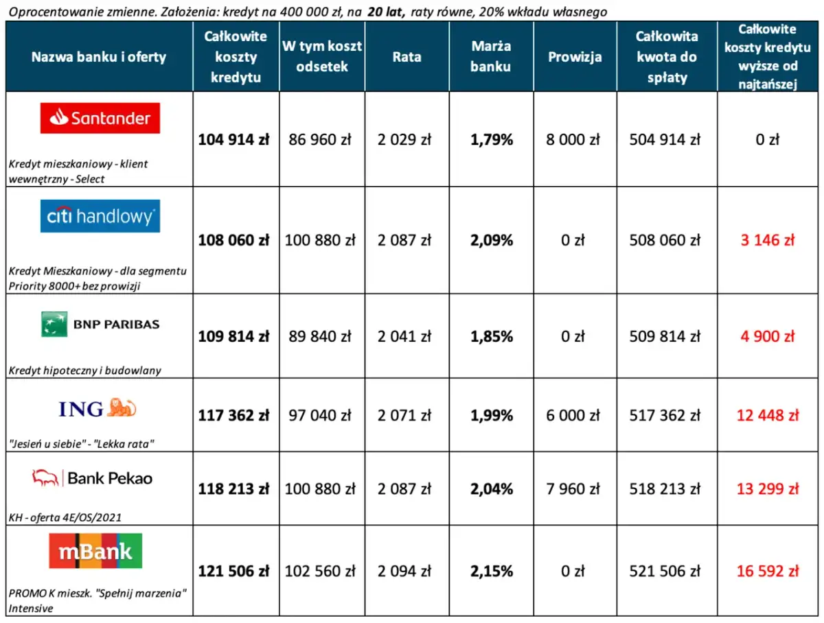Najlepszy kredyt dla wspólnoty mieszkaniowej - Gdzie znaleźć najkorzystniejsze warunki?