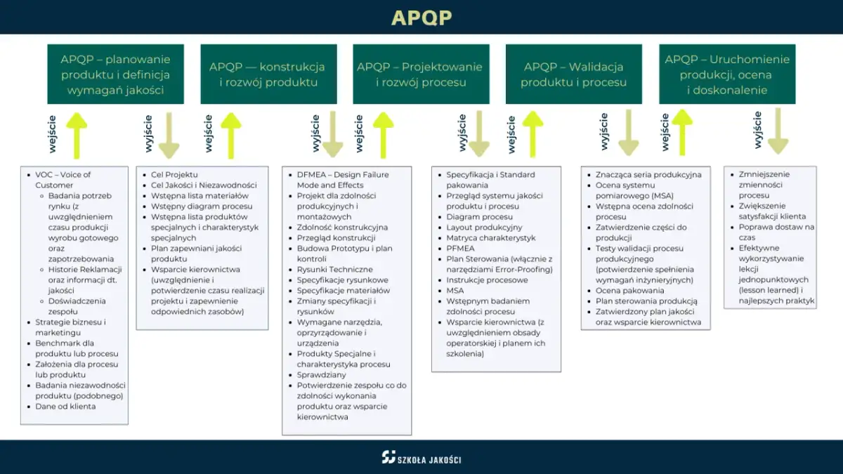 Schemat APQP: planowanie, konstrukcja, projektowanie, walidacja i uruchomienie produkcji.