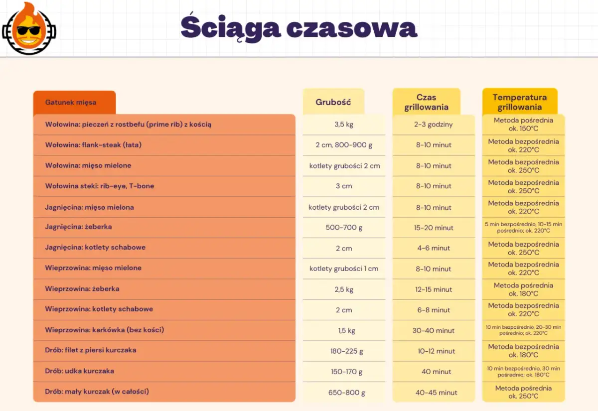 Tabela z gatunkami mięsa, grubością, czasem grillowania i optymalną temperaturą grilla dla każdego rodzaju.