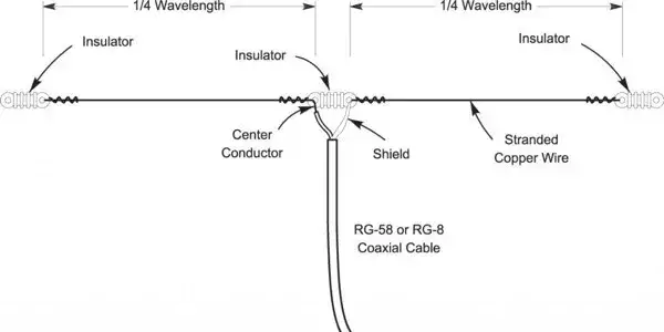 Jak zrobić antenę FM do wieży, aby poprawić odbiór radia