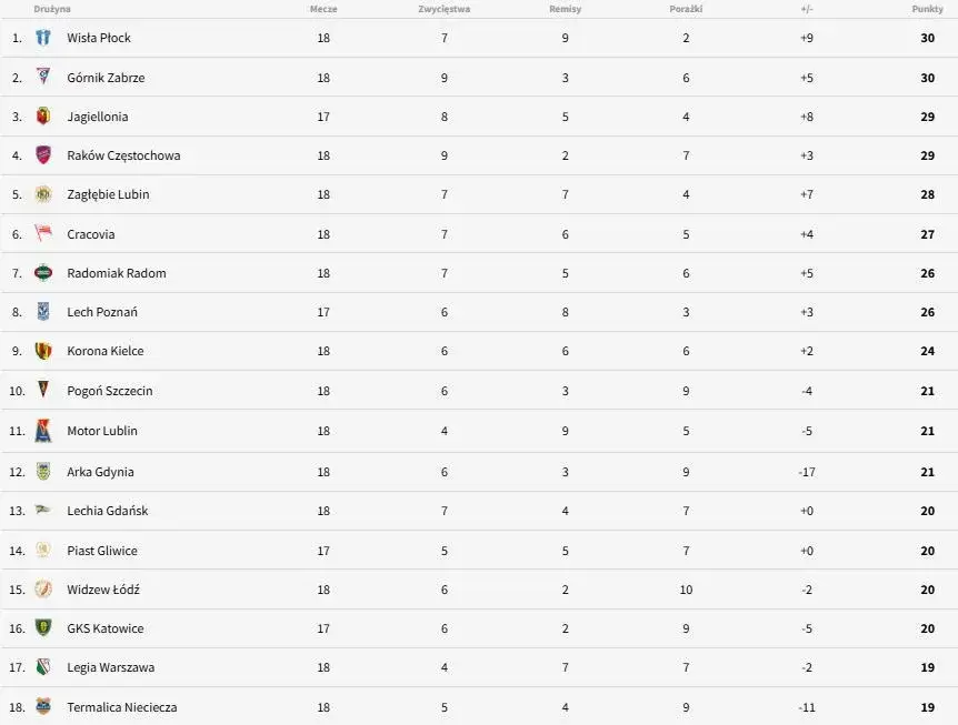 PKO BP Ekstraklasa 2025/26: Wyniki, Tabela, Statystyki Wszystko w jednym miejscu