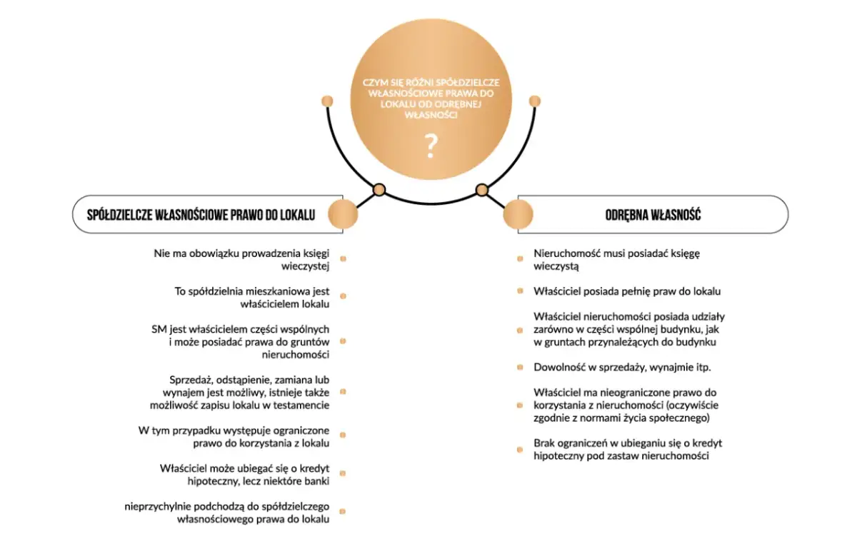 Porównanie spółdzielczego własnościowego prawa do lokalu i odrębnej własności. Kiedy wygasa spółdzielcze własnościowe prawo do lokalu?