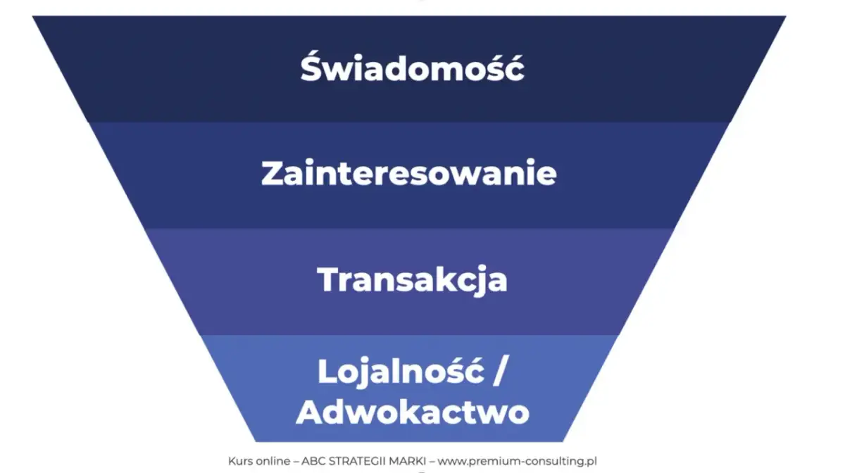 Lekcja o celach strategicznych: Świadomość, Zainteresowanie, Transakcja, Lojalność/Adwokactwo.
