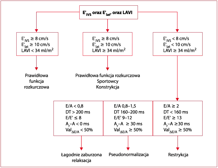 Zaburzenia relaksacji lewej komory: objawy, przyczyny, diagnostyka