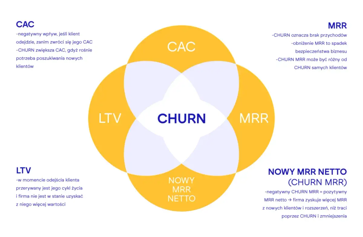Diagram z nakładającymi się okręgami: CAC, LTV, MRR, CHURN i NOWY MRR NETTO.