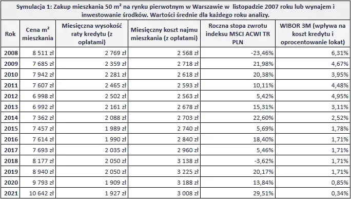 Kredyt czy wynajem: co wybrać, aby uniknąć finansowych strat?